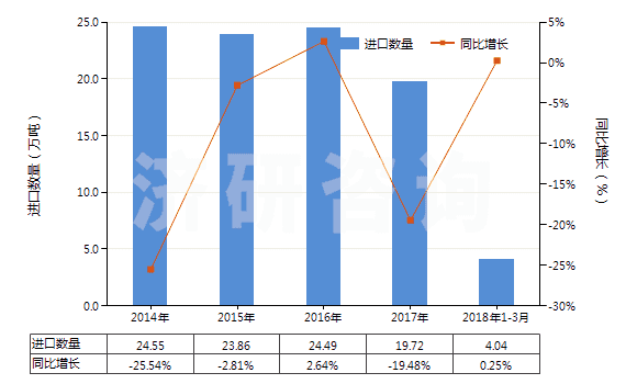 2014-2018年3月中國(guó)砂巖(HS25162000)進(jìn)口量及增速統(tǒng)計(jì)